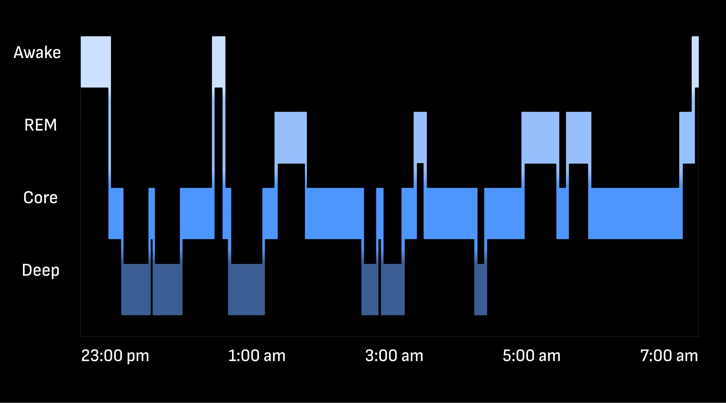 Diagram of the architecture and physiology of sleep showing NREM stages N1, N2, N3 and REM cycles