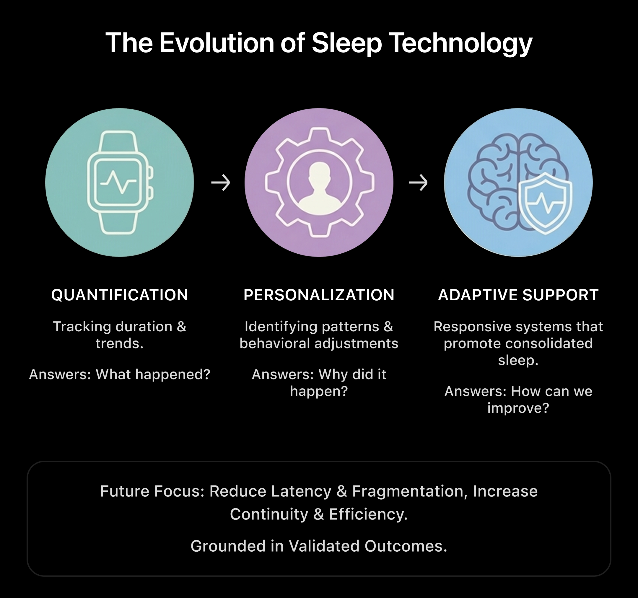 Evolution of sleep technology